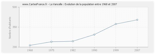 Population La Vancelle